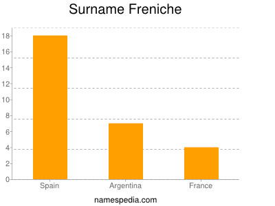 Surname Freniche