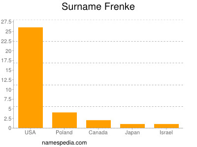 nom Frenke