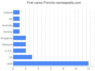 Given name Frennie