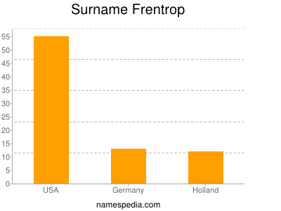 Surname Frentrop