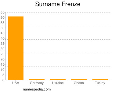 Surname Frenze