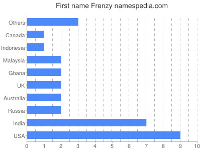 Given name Frenzy