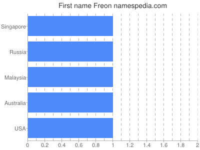 Given name Freon