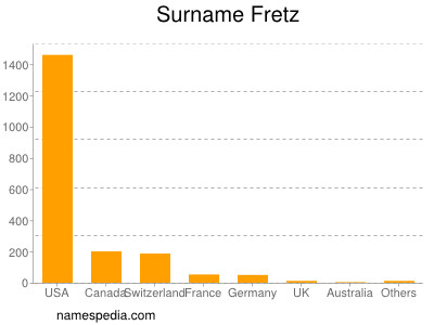 Surname Fretz
