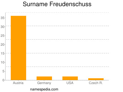 Surname Freudenschuss