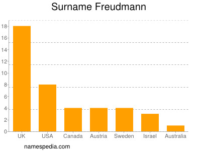 nom Freudmann