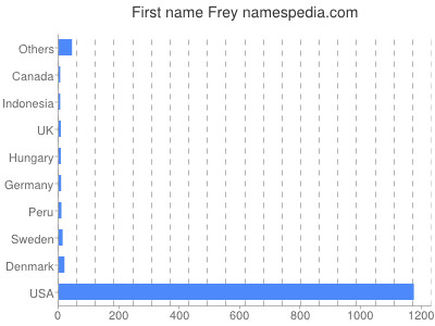 Given name Frey
