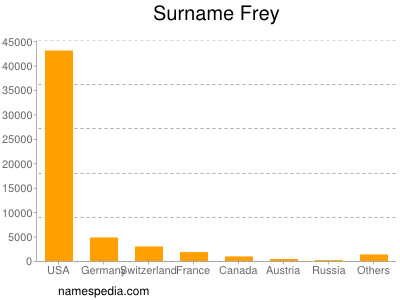 Surname Frey