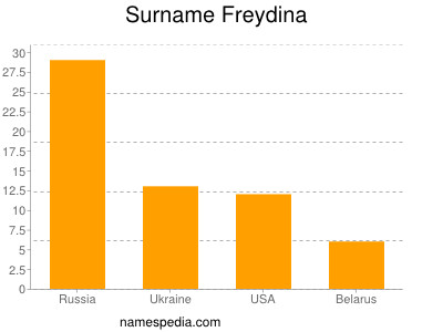 Surname Freydina