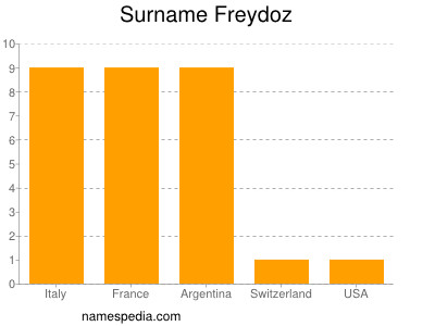 Surname Freydoz