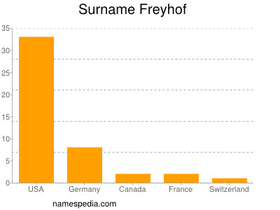 nom Freyhof