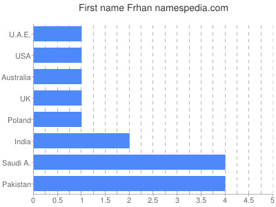 Given name Frhan