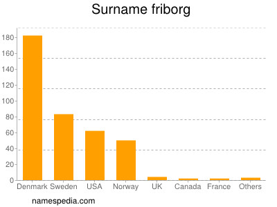 Surname Friborg