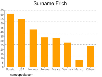 Surname Frich