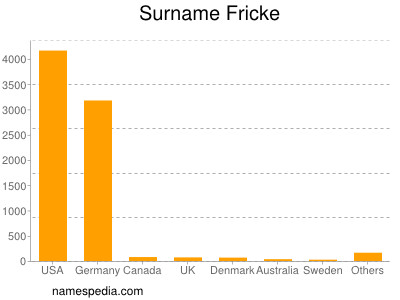 Surname Fricke