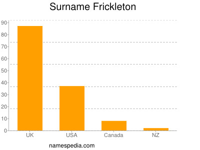 Surname Frickleton