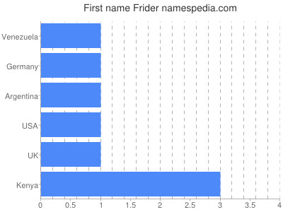 Given name Frider