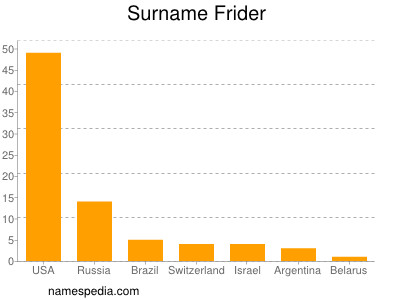 Surname Frider