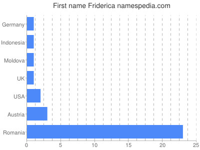 prenom Friderica
