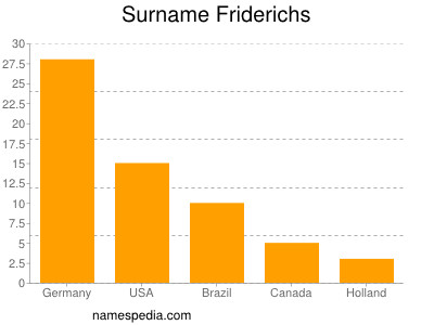Surname Friderichs