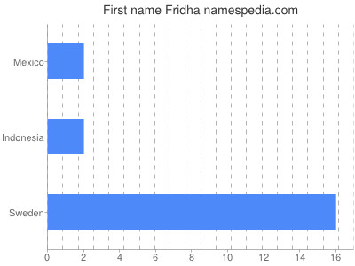 prenom Fridha