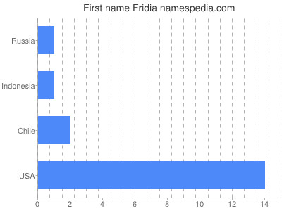 Given name Fridia