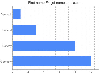 Given name Fridjof