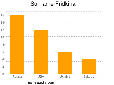 nom Fridkina