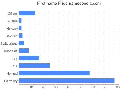 Given name Frido
