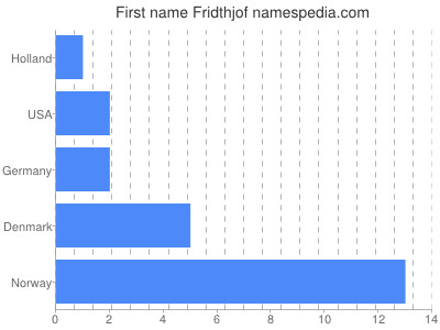 Given name Fridthjof
