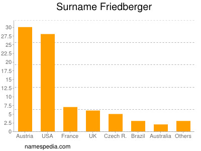 Surname Friedberger