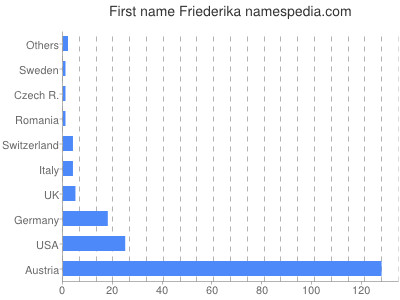 Given name Friederika