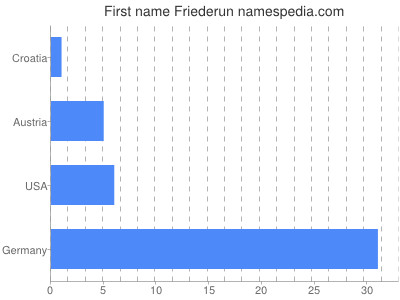 Given name Friederun
