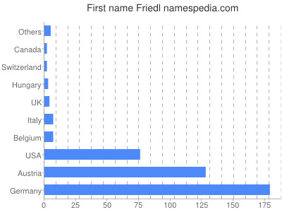 Given name Friedl