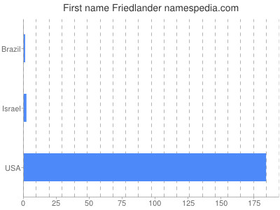 Given name Friedlander