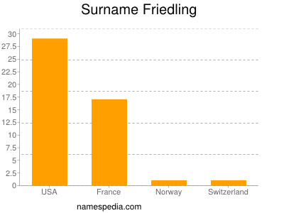 Surname Friedling