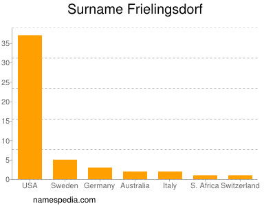 Surname Frielingsdorf