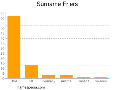 Surname Friers