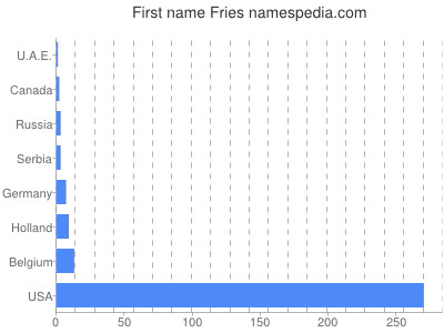 Given name Fries