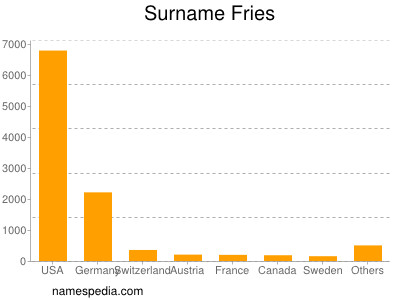 nom Fries