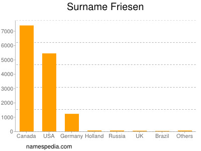 Surname Friesen