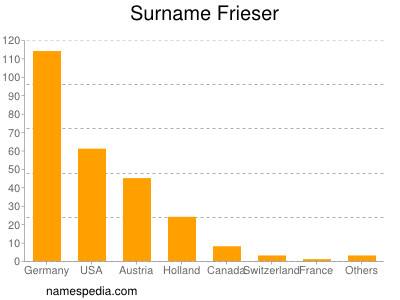 Surname Frieser
