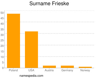 Surname Frieske