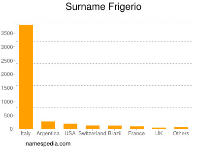 Familiennamen Frigerio