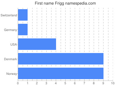 Given name Frigg