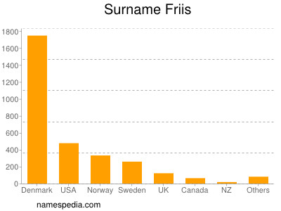 Surname Friis
