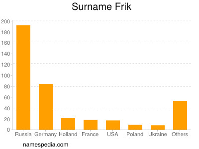Surname Frik