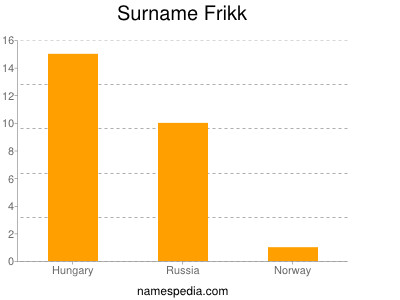 Surname Frikk