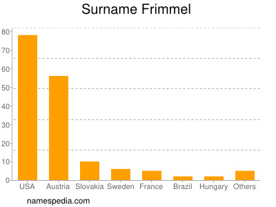 Surname Frimmel