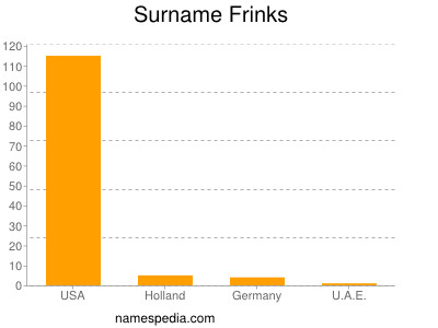 Surname Frinks